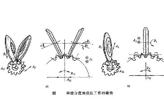 齒輪加工方法之二：展成法磨齒加工