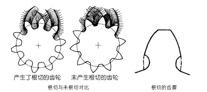 什么是齒輪根切現(xiàn)象，導(dǎo)致這種現(xiàn)象的原因又是什么？