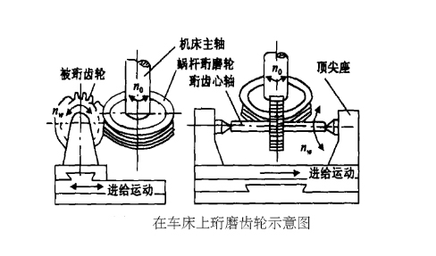 珩磨法加工提高斜齒輪的表面粗糙度