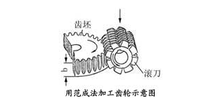 2大圓柱齒輪加工方法：范成法和成形法