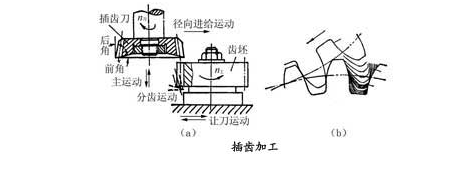 精密齒輪插齒加工原理特點