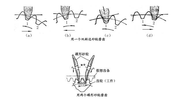 齒輪磨齒精加工：展成法磨齒和成形法磨齒