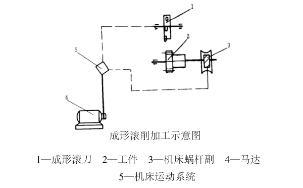 小模數(shù)齒輪成形滾削加工原理及幾種運動條件說明