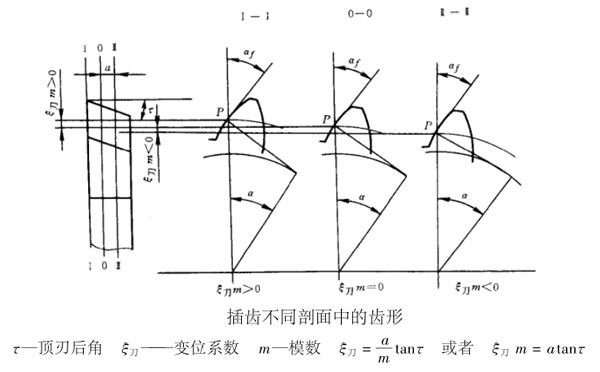 小模數齒輪插齒刀具4大特點（供參考了解）