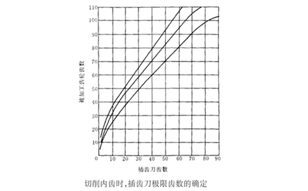 圓柱直齒內齒輪插齒加工工藝特點及插齒刀的選擇