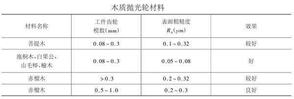 齒輪拋齒加工原理及拋光輪材料、拋光劑種類參數