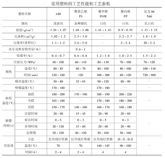 注塑成型齒輪工藝參數選用及注塑工藝過程（供參考了解）