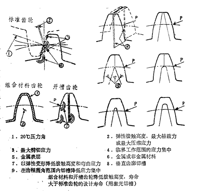 一種提高齒輪壽命、減少損壞的方法：開槽